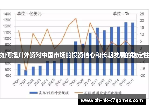 如何提升外资对中国市场的投资信心和长期发展的稳定性